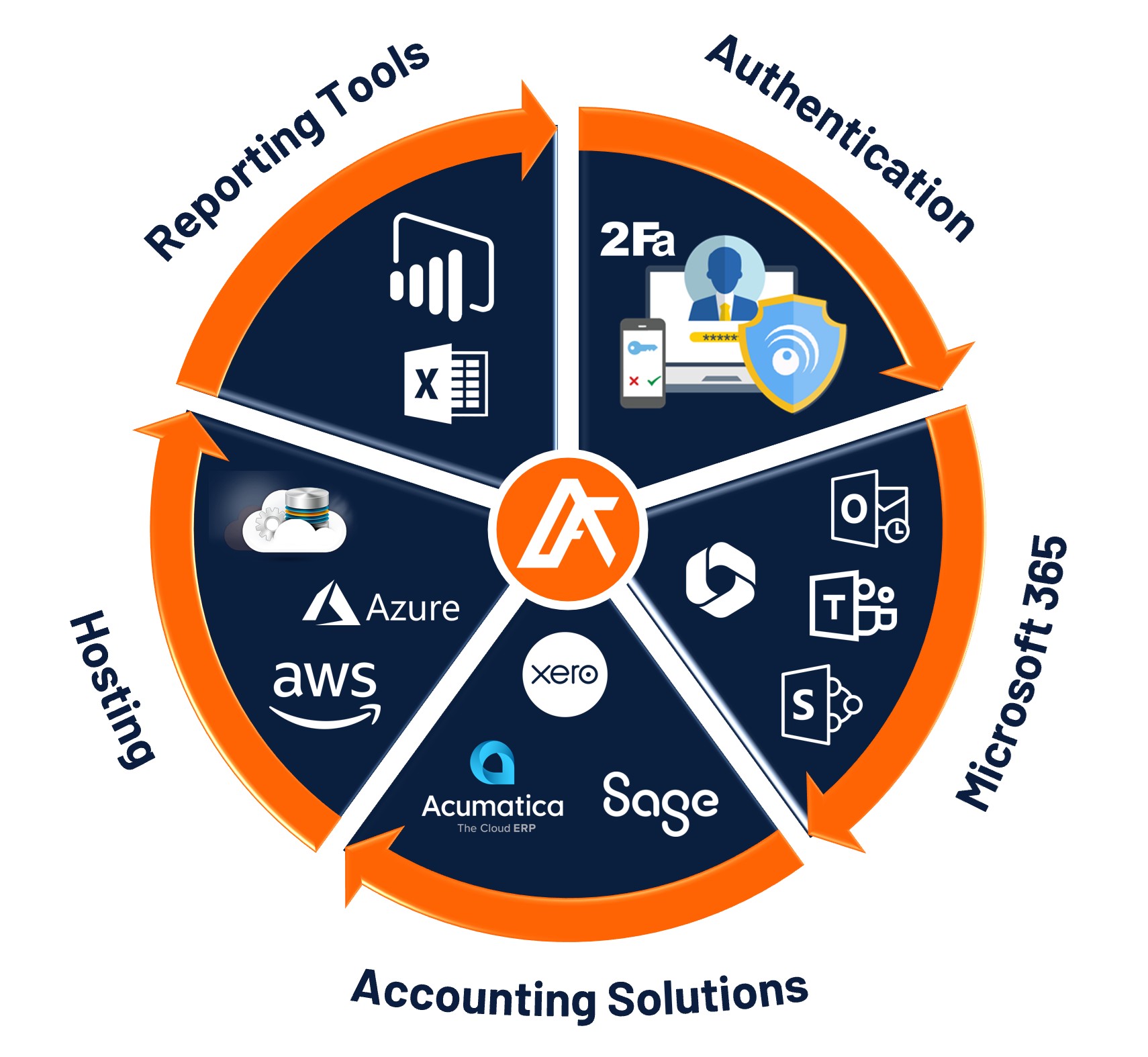 AboutFlow Architecture_ABIT CI system_to_system_integration